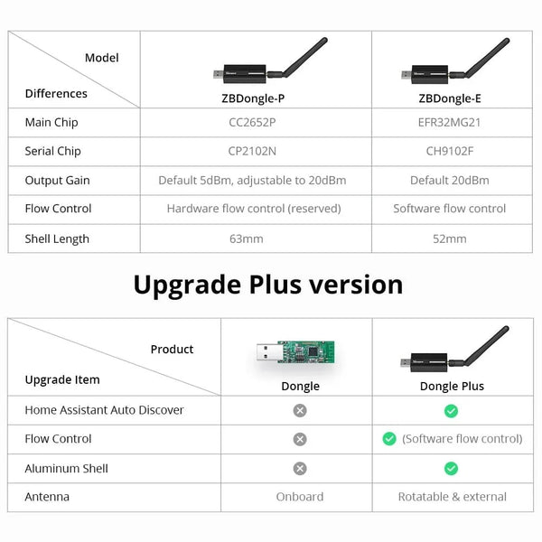 Sonoff ZBDongle-E Zigbee 3.0 USB Dongle Plus External Antenna Interface SMA Gateway Universal, Pre-Installed with Zigbee Firmware Based on EZNet 6.10.3 Coordinated Home Assistant or Zigbee2MQTT